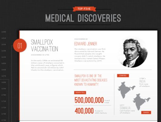 Top 5 Medical Discoveries of All Times